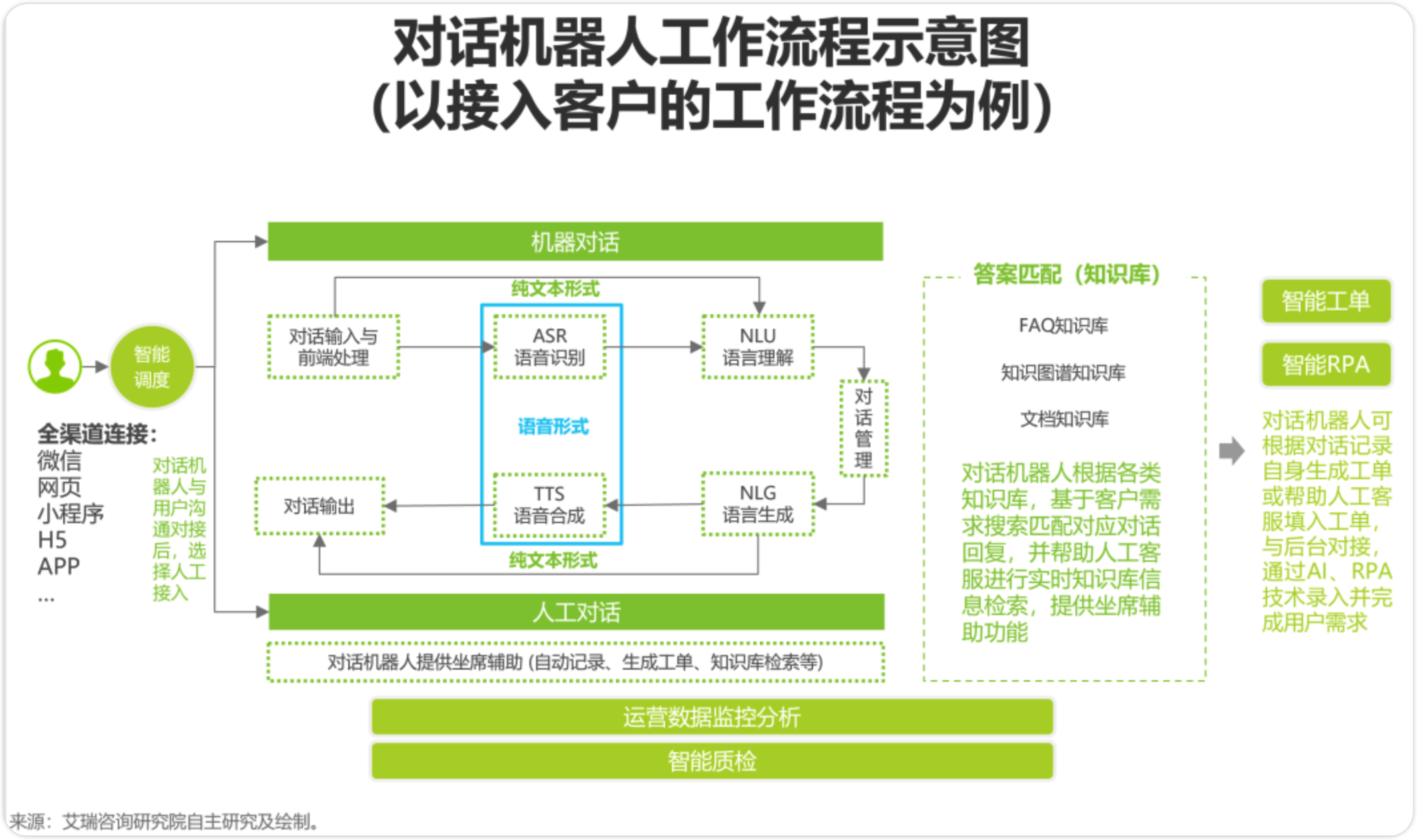 如何搭建一个智能对话机器人？行业应用和问答技术梳理