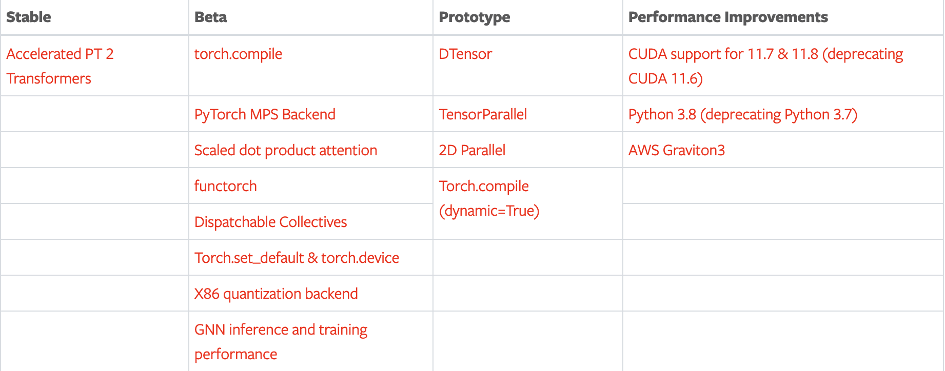 在Mac上体验Pytorch 2.0 自注意力性能提升示例