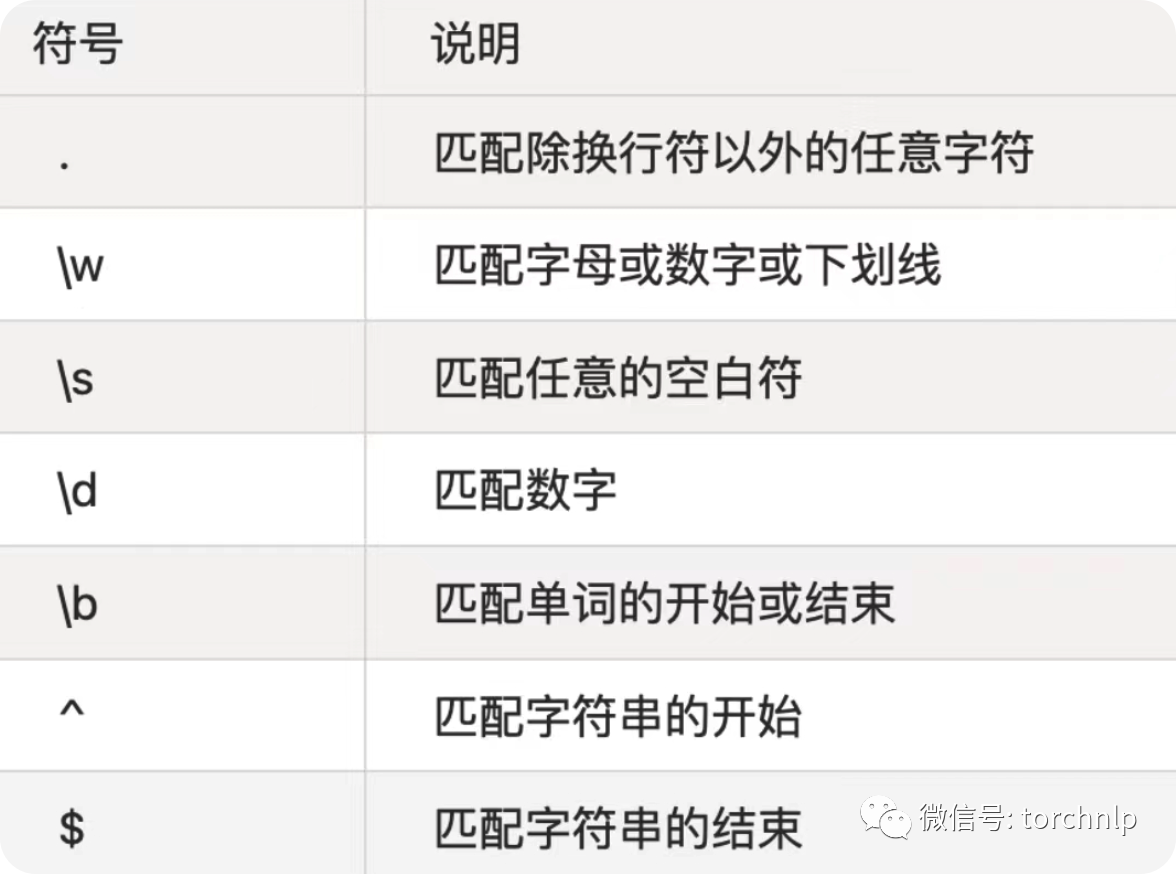 高频Python正则表达式，基础语法、常用函数和工具汇总