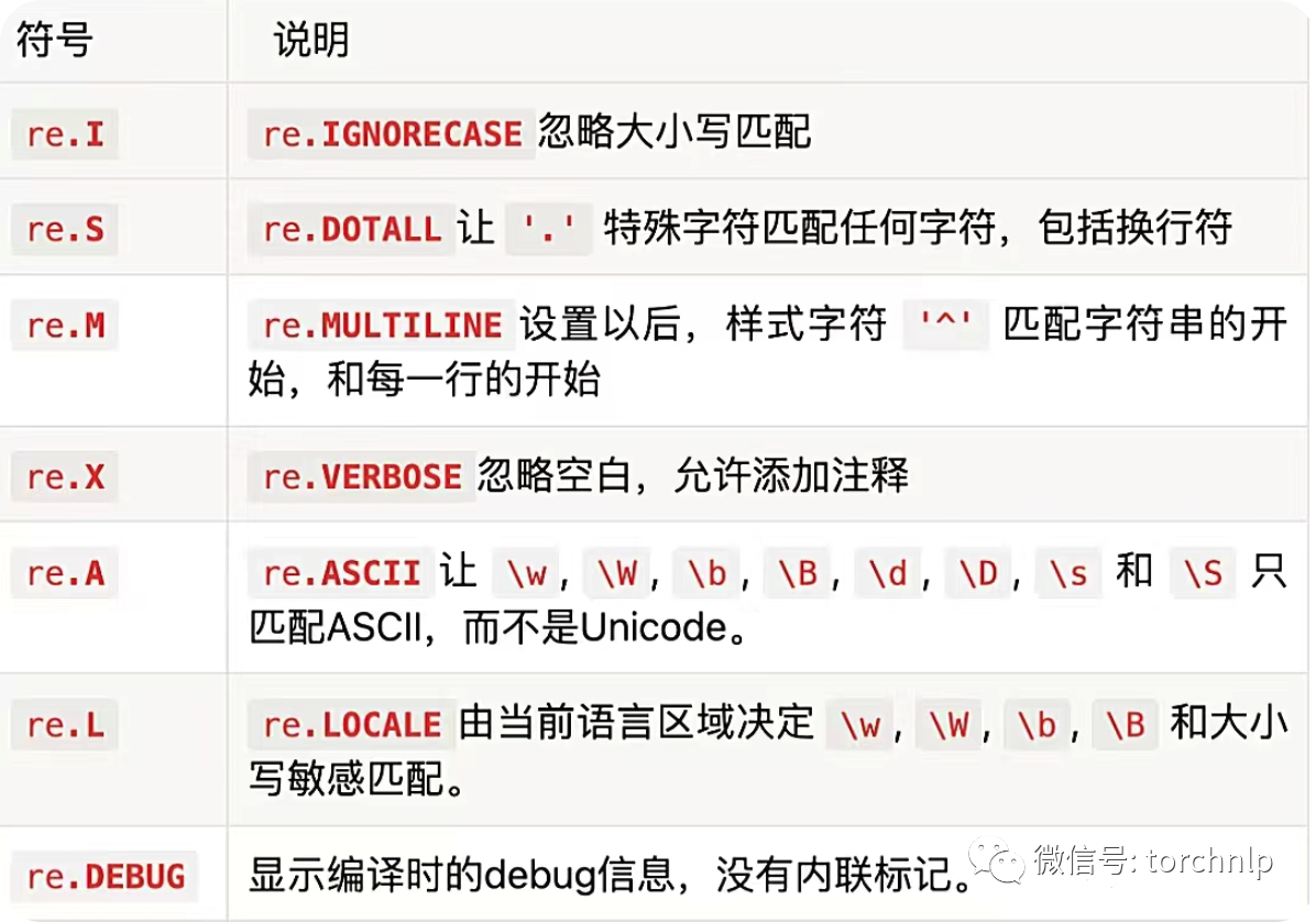 高频Python正则表达式，基础语法、常用函数和工具汇总