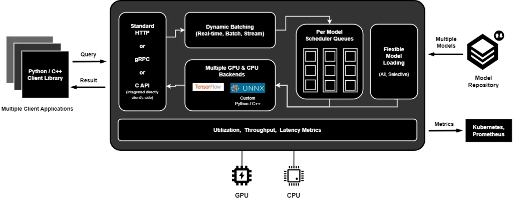 BLOOM 3b：使用 Triton Server 进行优化和部署